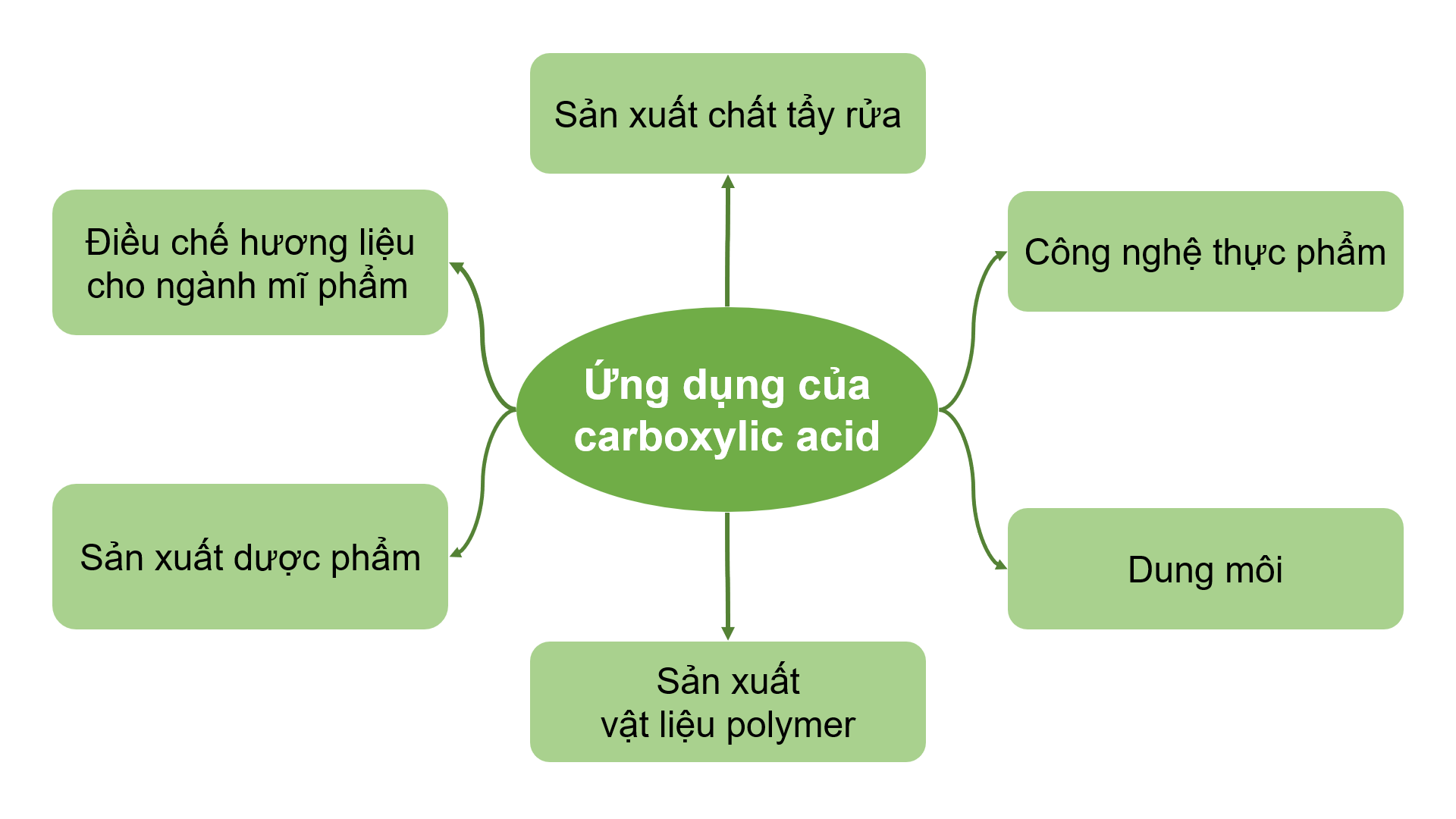 Ứng dụng của carboxylic acid olm.